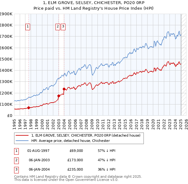 1, ELM GROVE, SELSEY, CHICHESTER, PO20 0RP: Price paid vs HM Land Registry's House Price Index