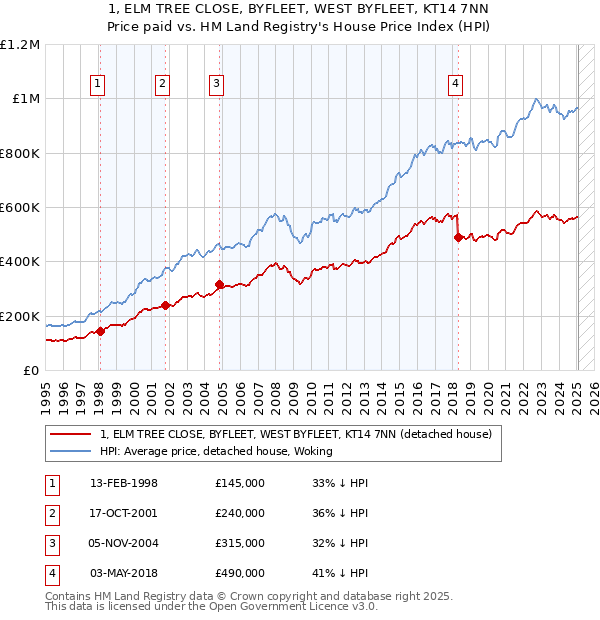 1, ELM TREE CLOSE, BYFLEET, WEST BYFLEET, KT14 7NN: Price paid vs HM Land Registry's House Price Index