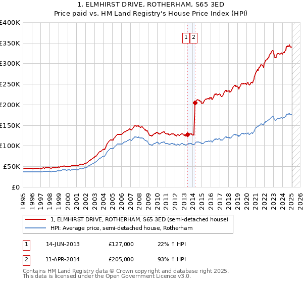 1, ELMHIRST DRIVE, ROTHERHAM, S65 3ED: Price paid vs HM Land Registry's House Price Index