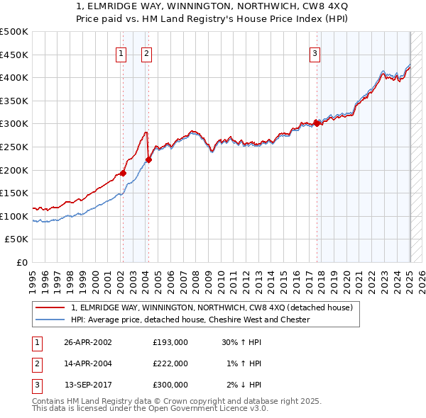 1, ELMRIDGE WAY, WINNINGTON, NORTHWICH, CW8 4XQ: Price paid vs HM Land Registry's House Price Index