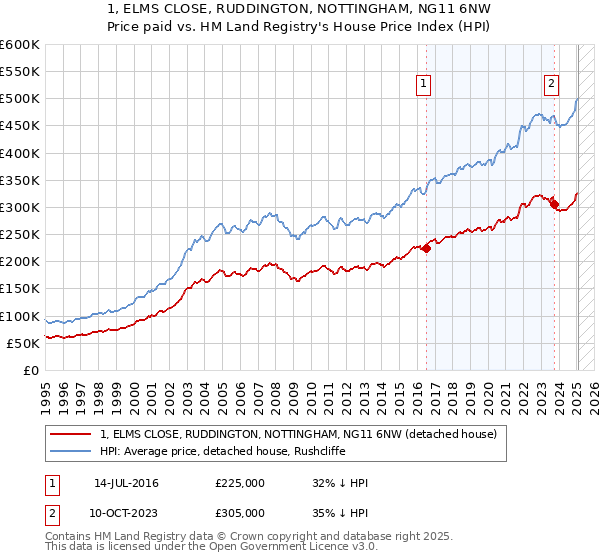 1, ELMS CLOSE, RUDDINGTON, NOTTINGHAM, NG11 6NW: Price paid vs HM Land Registry's House Price Index