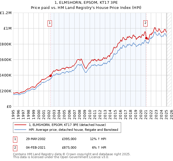 1, ELMSHORN, EPSOM, KT17 3PE: Price paid vs HM Land Registry's House Price Index