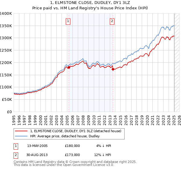 1, ELMSTONE CLOSE, DUDLEY, DY1 3LZ: Price paid vs HM Land Registry's House Price Index
