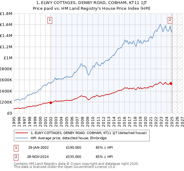 1, ELWY COTTAGES, DENBY ROAD, COBHAM, KT11 1JT: Price paid vs HM Land Registry's House Price Index