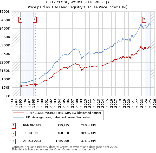 1, ELY CLOSE, WORCESTER, WR5 1JX: Price paid vs HM Land Registry's House Price Index