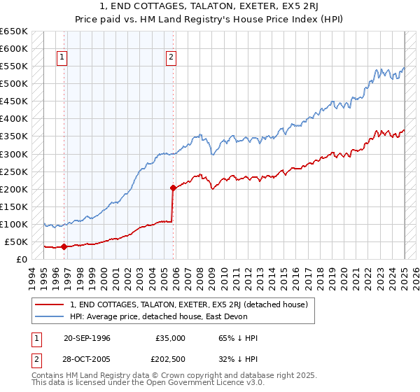 1, END COTTAGES, TALATON, EXETER, EX5 2RJ: Price paid vs HM Land Registry's House Price Index