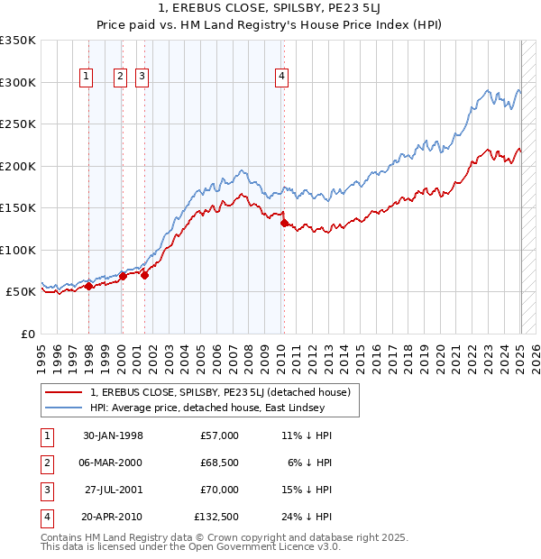 1, EREBUS CLOSE, SPILSBY, PE23 5LJ: Price paid vs HM Land Registry's House Price Index
