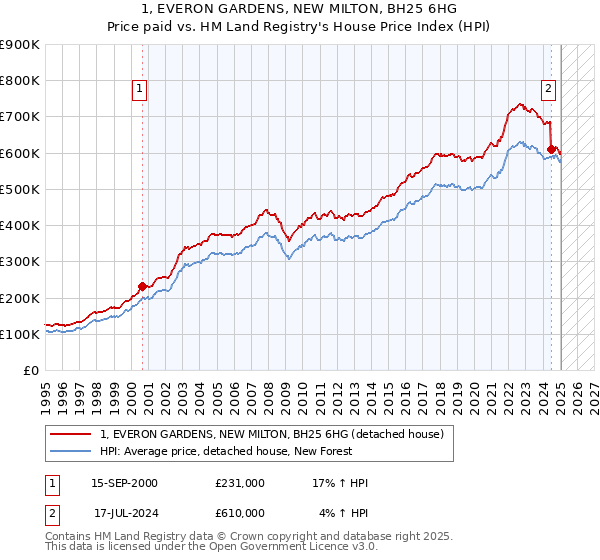1, EVERON GARDENS, NEW MILTON, BH25 6HG: Price paid vs HM Land Registry's House Price Index