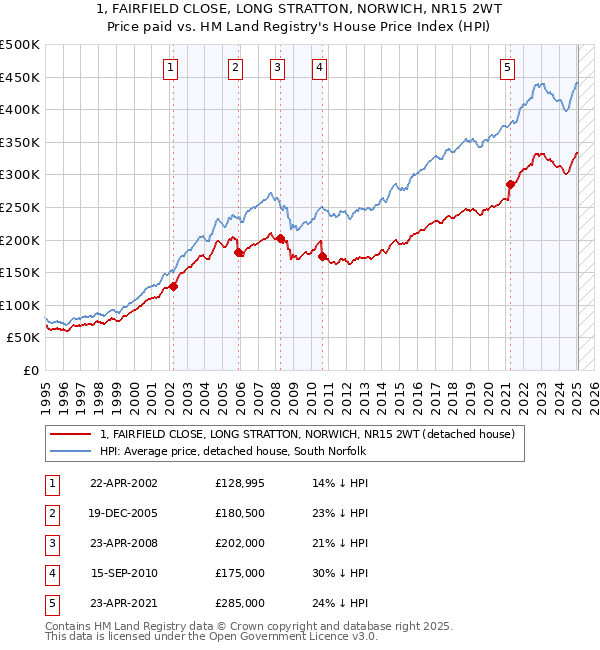 1, FAIRFIELD CLOSE, LONG STRATTON, NORWICH, NR15 2WT: Price paid vs HM Land Registry's House Price Index