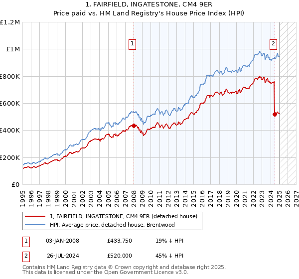 1, FAIRFIELD, INGATESTONE, CM4 9ER: Price paid vs HM Land Registry's House Price Index