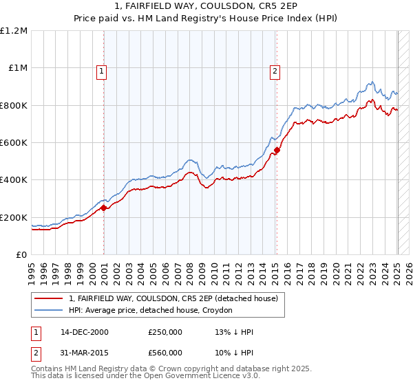 1, FAIRFIELD WAY, COULSDON, CR5 2EP: Price paid vs HM Land Registry's House Price Index