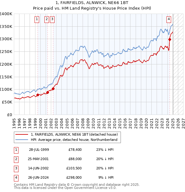 1, FAIRFIELDS, ALNWICK, NE66 1BT: Price paid vs HM Land Registry's House Price Index