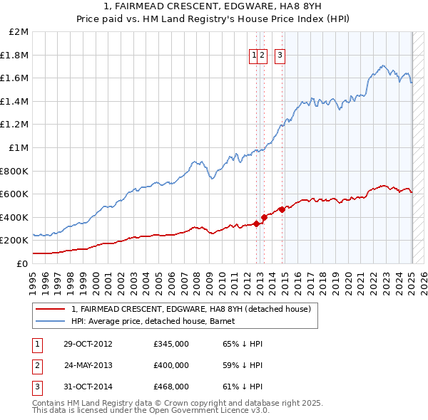 1, FAIRMEAD CRESCENT, EDGWARE, HA8 8YH: Price paid vs HM Land Registry's House Price Index