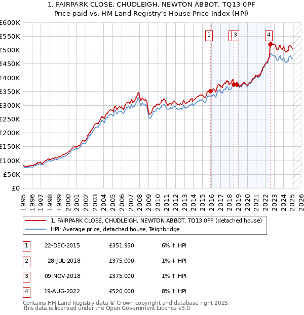 1, FAIRPARK CLOSE, CHUDLEIGH, NEWTON ABBOT, TQ13 0PF: Price paid vs HM Land Registry's House Price Index
