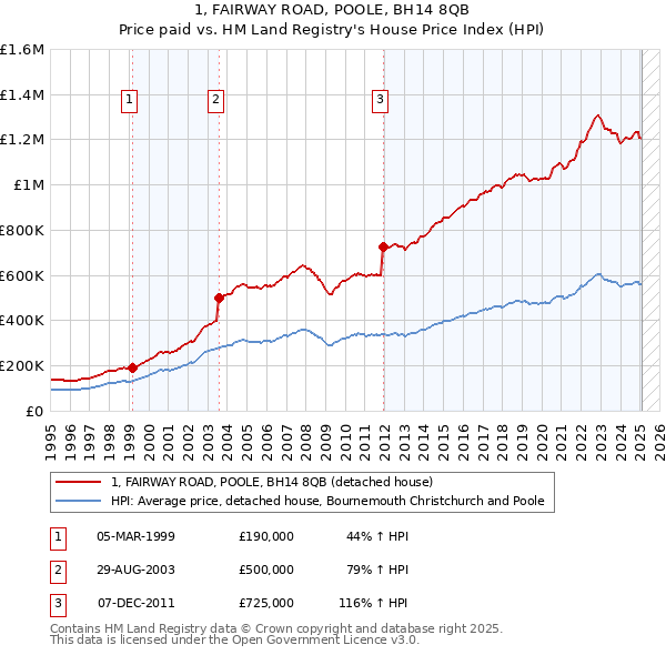 1, FAIRWAY ROAD, POOLE, BH14 8QB: Price paid vs HM Land Registry's House Price Index