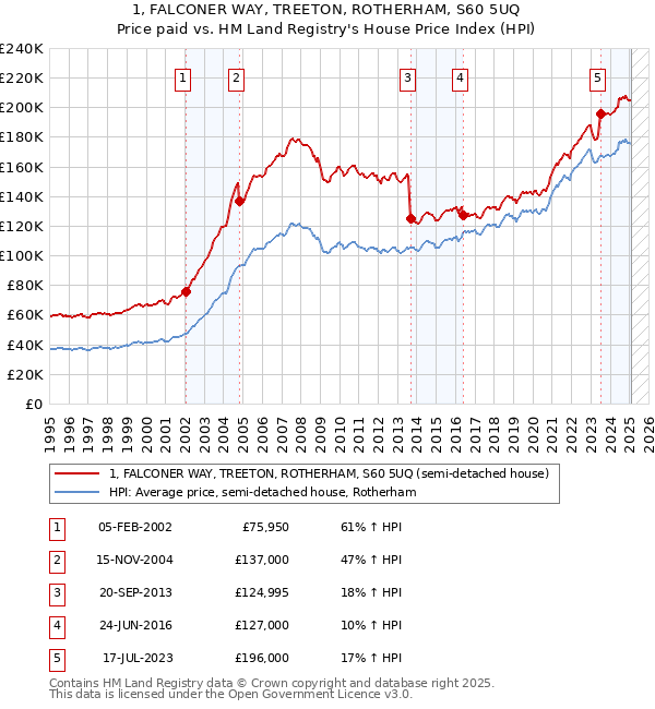 1, FALCONER WAY, TREETON, ROTHERHAM, S60 5UQ: Price paid vs HM Land Registry's House Price Index