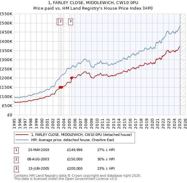 1, FARLEY CLOSE, MIDDLEWICH, CW10 0PU: Price paid vs HM Land Registry's House Price Index