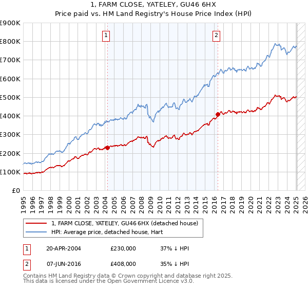 1, FARM CLOSE, YATELEY, GU46 6HX: Price paid vs HM Land Registry's House Price Index