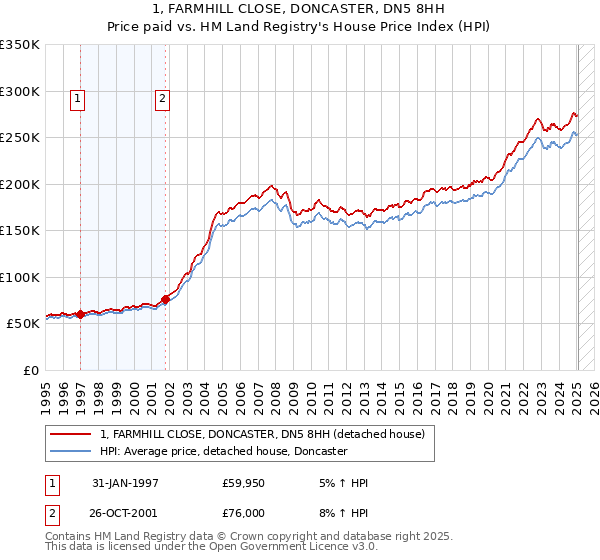 1, FARMHILL CLOSE, DONCASTER, DN5 8HH: Price paid vs HM Land Registry's House Price Index
