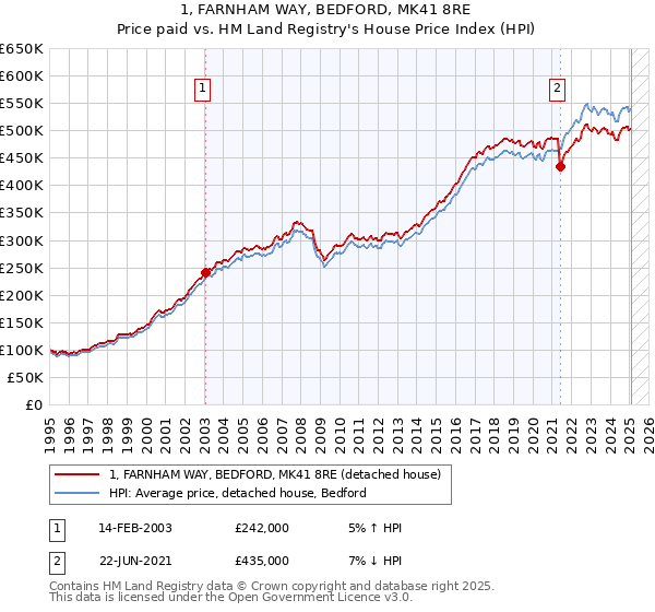 1, FARNHAM WAY, BEDFORD, MK41 8RE: Price paid vs HM Land Registry's House Price Index