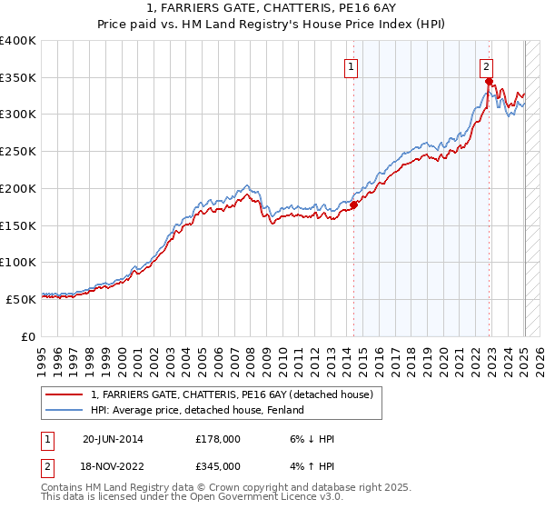 1, FARRIERS GATE, CHATTERIS, PE16 6AY: Price paid vs HM Land Registry's House Price Index
