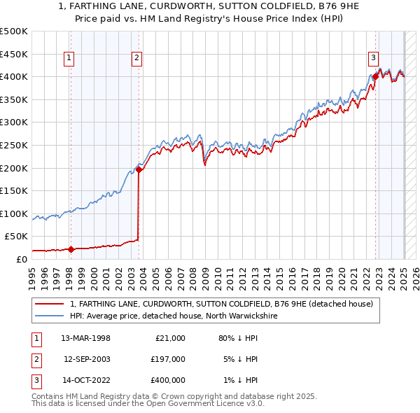 1, FARTHING LANE, CURDWORTH, SUTTON COLDFIELD, B76 9HE: Price paid vs HM Land Registry's House Price Index