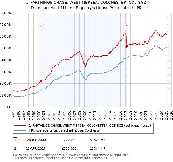 1, FARTHINGS CHASE, WEST MERSEA, COLCHESTER, CO5 8GZ: Price paid vs HM Land Registry's House Price Index