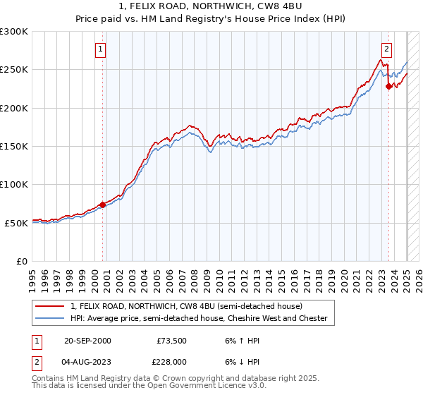 1, FELIX ROAD, NORTHWICH, CW8 4BU: Price paid vs HM Land Registry's House Price Index