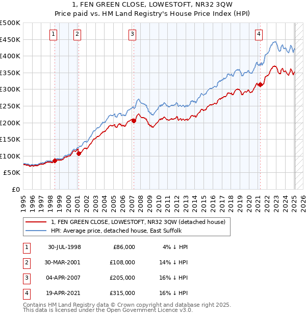 1, FEN GREEN CLOSE, LOWESTOFT, NR32 3QW: Price paid vs HM Land Registry's House Price Index