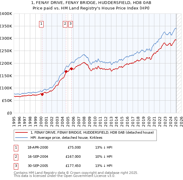 1, FENAY DRIVE, FENAY BRIDGE, HUDDERSFIELD, HD8 0AB: Price paid vs HM Land Registry's House Price Index