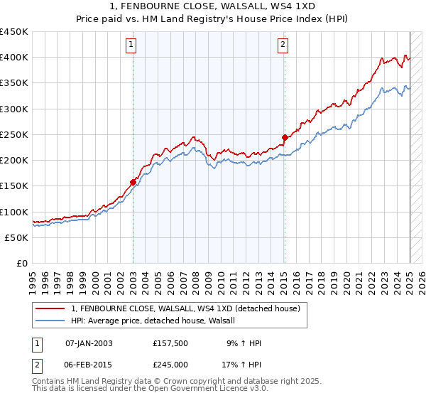 1, FENBOURNE CLOSE, WALSALL, WS4 1XD: Price paid vs HM Land Registry's House Price Index