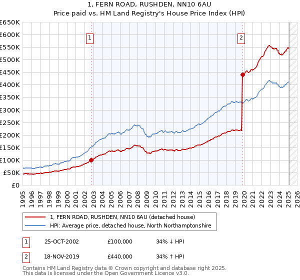 1, FERN ROAD, RUSHDEN, NN10 6AU: Price paid vs HM Land Registry's House Price Index