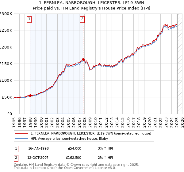 1, FERNLEA, NARBOROUGH, LEICESTER, LE19 3WN: Price paid vs HM Land Registry's House Price Index