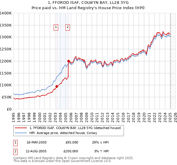 1, FFORDD ISAF, COLWYN BAY, LL28 5YG: Price paid vs HM Land Registry's House Price Index