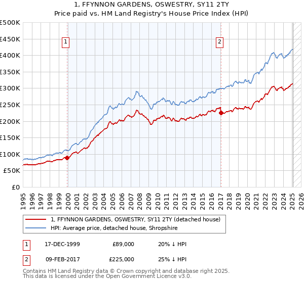 1, FFYNNON GARDENS, OSWESTRY, SY11 2TY: Price paid vs HM Land Registry's House Price Index