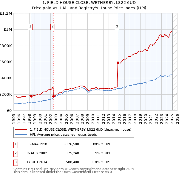 1, FIELD HOUSE CLOSE, WETHERBY, LS22 6UD: Price paid vs HM Land Registry's House Price Index