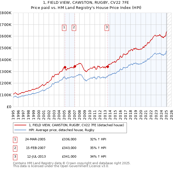 1, FIELD VIEW, CAWSTON, RUGBY, CV22 7FE: Price paid vs HM Land Registry's House Price Index