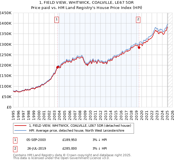 1, FIELD VIEW, WHITWICK, COALVILLE, LE67 5DR: Price paid vs HM Land Registry's House Price Index