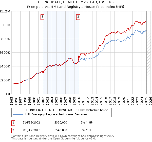 1, FINCHDALE, HEMEL HEMPSTEAD, HP1 1RS: Price paid vs HM Land Registry's House Price Index