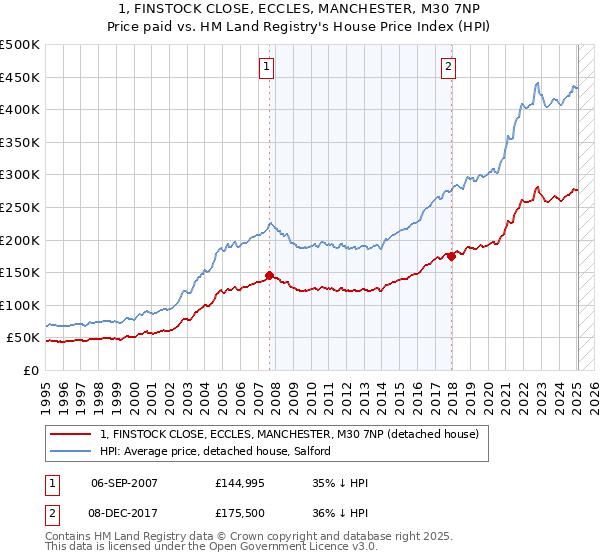 1, FINSTOCK CLOSE, ECCLES, MANCHESTER, M30 7NP: Price paid vs HM Land Registry's House Price Index