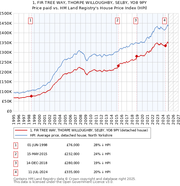 1, FIR TREE WAY, THORPE WILLOUGHBY, SELBY, YO8 9PY: Price paid vs HM Land Registry's House Price Index