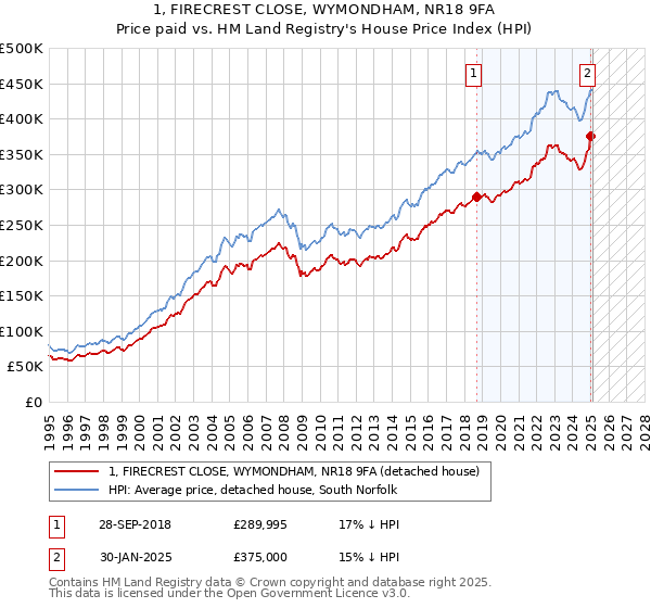 1, FIRECREST CLOSE, WYMONDHAM, NR18 9FA: Price paid vs HM Land Registry's House Price Index