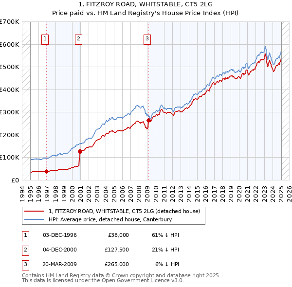 1, FITZROY ROAD, WHITSTABLE, CT5 2LG: Price paid vs HM Land Registry's House Price Index