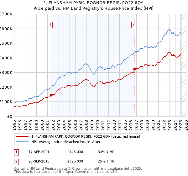 1, FLANSHAM PARK, BOGNOR REGIS, PO22 6QA: Price paid vs HM Land Registry's House Price Index