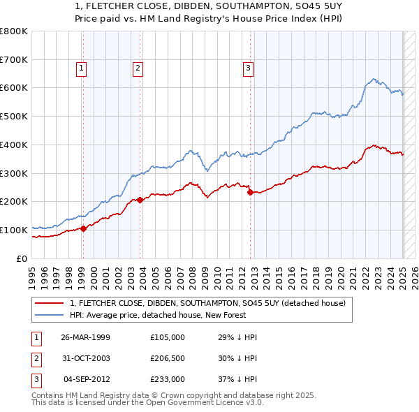1, FLETCHER CLOSE, DIBDEN, SOUTHAMPTON, SO45 5UY: Price paid vs HM Land Registry's House Price Index