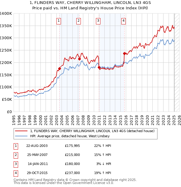 1, FLINDERS WAY, CHERRY WILLINGHAM, LINCOLN, LN3 4GS: Price paid vs HM Land Registry's House Price Index