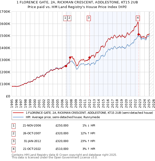1 FLORENCE GATE, 2A, RICKMAN CRESCENT, ADDLESTONE, KT15 2UB: Price paid vs HM Land Registry's House Price Index