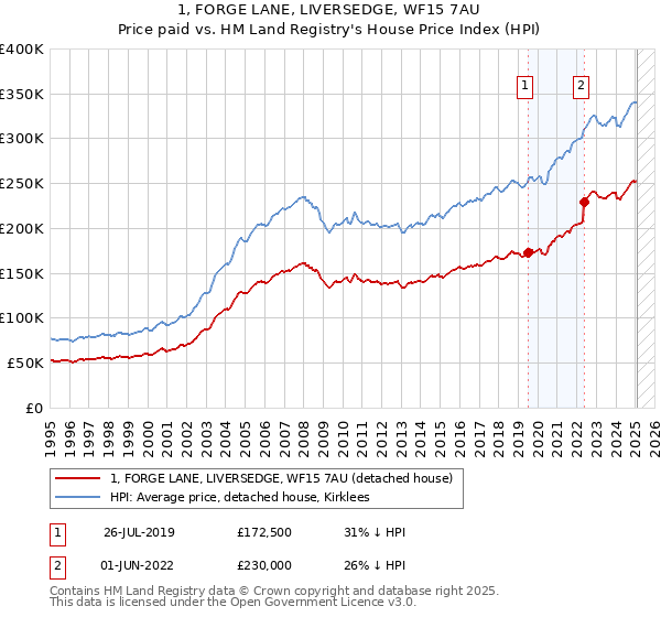 1, FORGE LANE, LIVERSEDGE, WF15 7AU: Price paid vs HM Land Registry's House Price Index