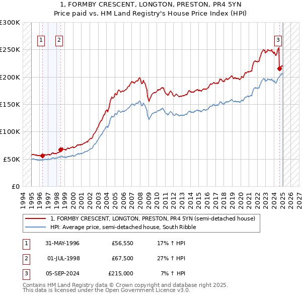 1, FORMBY CRESCENT, LONGTON, PRESTON, PR4 5YN: Price paid vs HM Land Registry's House Price Index