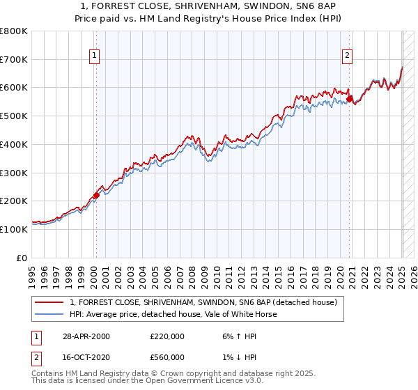 1, FORREST CLOSE, SHRIVENHAM, SWINDON, SN6 8AP: Price paid vs HM Land Registry's House Price Index